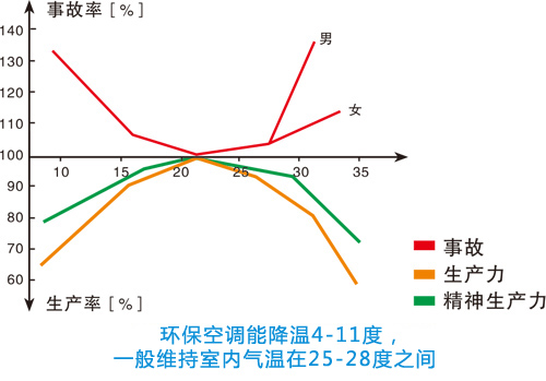 高溫環(huán)境對工作效率及事故率的影晌